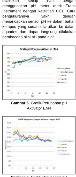 Gambar 3. Grafik Perubahan Temperatur  Aktivator EM4 
