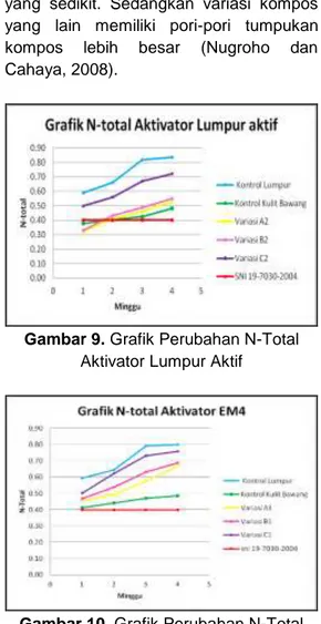 Gambar 9. Grafik Perubahan N-Total  Aktivator Lumpur Aktif 