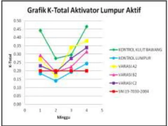 Gambar 15. Grafik Perubahan K-Total  Aktivator EM4 