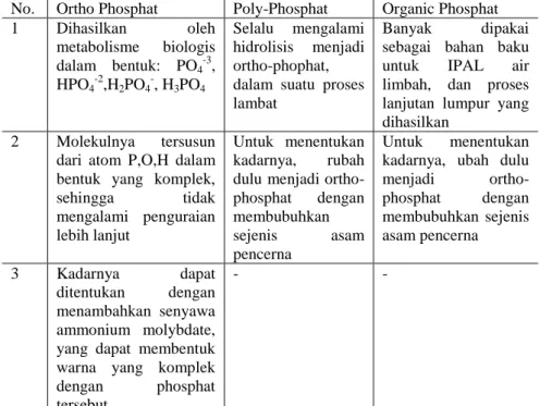 Tabel 4 . Berbagai bentuk senyawa Phospor (sumber: Hindarko, 2003)  No.  Ortho Phosphat  Poly-Phosphat  Organic Phosphat 