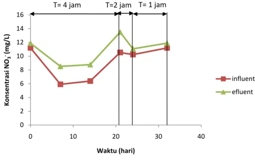 Gambar 13. Grafik konsentrasi NH 4 +  pada masa aklimatisasi 