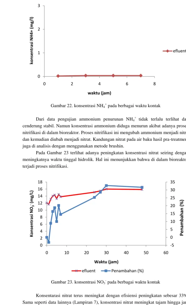 Gambar 22. konsentrasi NH 4 +  pada berbagai waktu kontak 