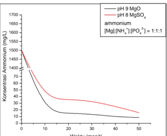 Gambar 5 Perbandingan antara pH optimum untuk penyisihan ammonium dengan variasi penambahan MgO dan MgSO 4