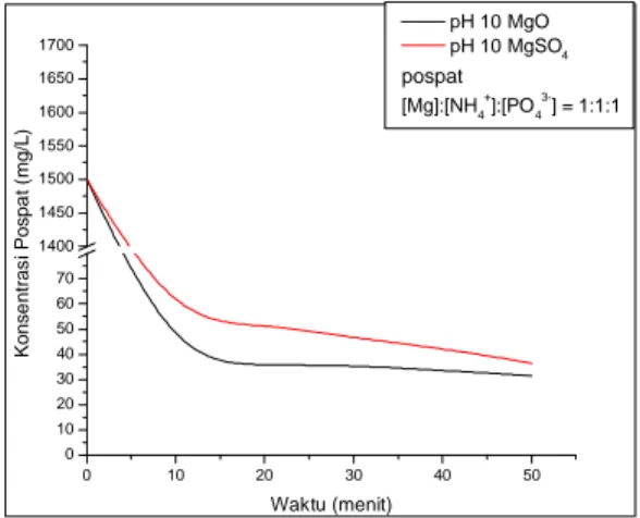 Gambar 6 Perbandingan antara pH optimum untuk penyisihan pospat dengan variasi penambahan MgO dan MgSO 4