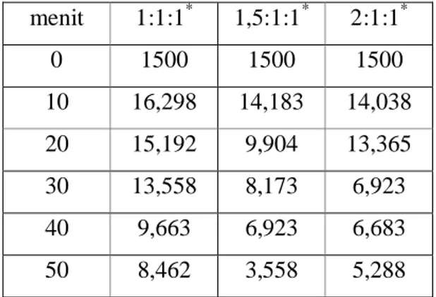 Tabel 3 Hasil Penambahan Dosis Magnesium untuk Penyisihan Ammonium pada pH 9 Menggunakan MgO menit 1:1:1 * 1,5:1:1 * 2:1:1 * 0  1500 1500 1500 10  16,298 14,183 14,038 20  15,192 9,904 13,365 30  13,558 8,173 6,923 40  9,663 6,923 6,683 50  8,462 3,558 5,2