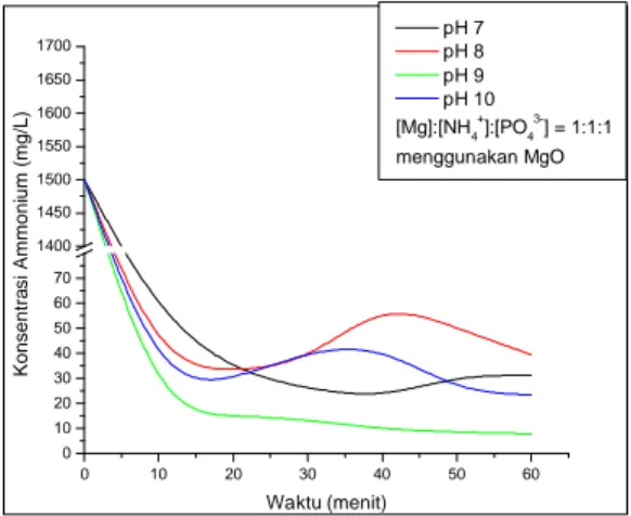 Gambar 1 Grafik pengaruh dari pH untuk penyisihan ammonium dengan perbandingan molar rasio [Mg 2+ ]:[NH 4 +