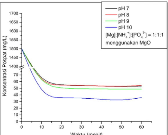 Gambar 2 Grafik pengaruh dari pH untuk penyisihan pospat dengan perbandingan molar rasio [Mg 2+ ]:[NH 4 +