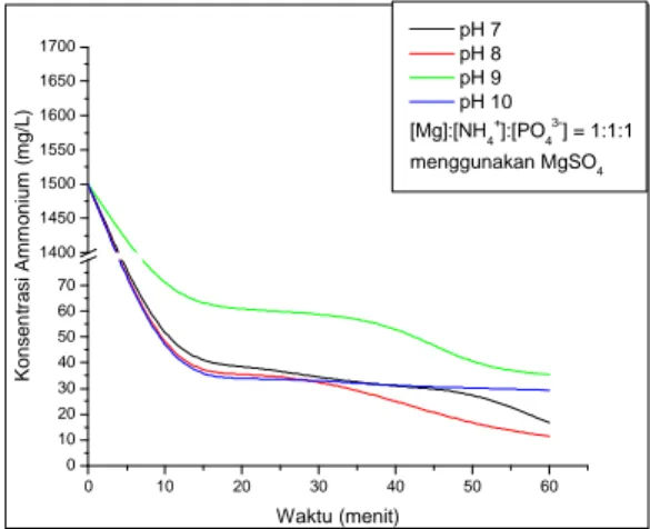 Gambar 3 Grafik pengaruh dari pH untuk penyisihan ammonium dengan perbandingan molar rasio [Mg 2+ ]:[NH 4
