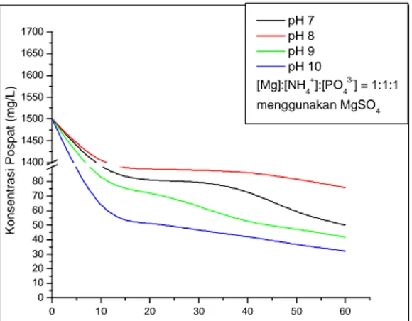 Gambar 4 Grafik pengaruh dari pH untuk penyisihan pospat dengan perbandingan molar rasio [Mg 2+ ]:[NH 4 +