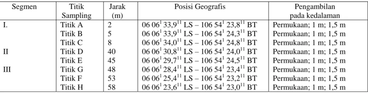 Tabel 1. Lokasi titik sampling dan jarak antar titik sampling  Segmen Titik 