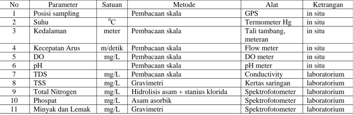 Tabel 2. Parameter yang diukur, metode dan alat yang digunakan 