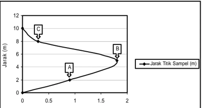 Gambar 4. Pola kecepatan arus pada titik A, B, dan C                      berdasarkan kedalaman sungai