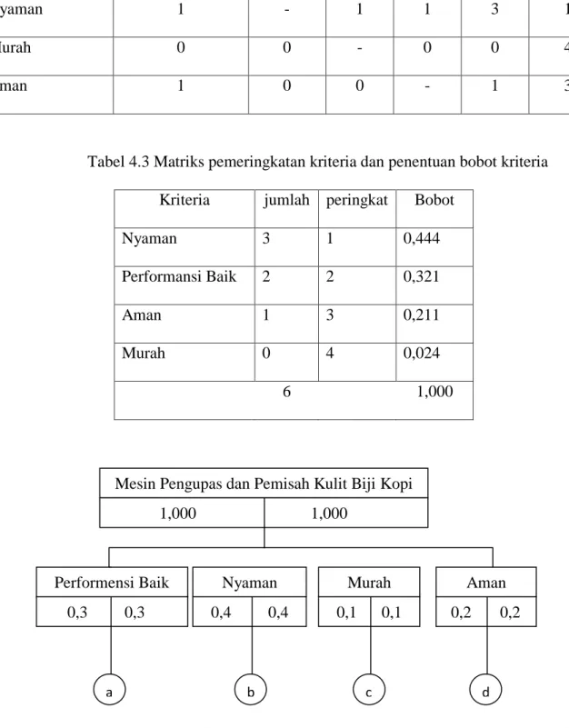Tabel 4.3 Matriks pemeringkatan kriteria dan penentuan bobot kriteria  Kriteria  jumlah  peringkat  Bobot 