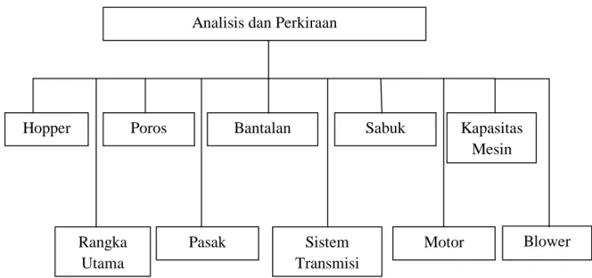 Diagram 4.6 Proses Analisis dan Perkiraan untuk Mesin Pengupas dan Pemisah  Kulit Buah Kopi Kering 