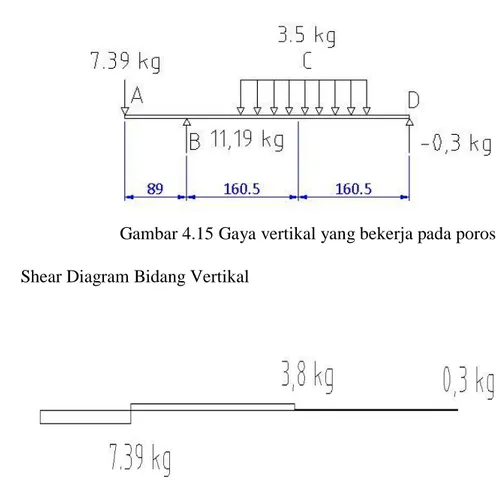 Gambar 4.16 Shear Diagram Bidang Vertikal 