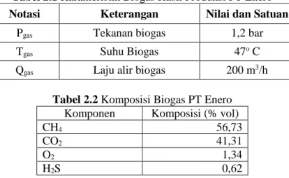 Tabel 2.1 Karakteristik Biogas Hasil Produksi PT Enero   Notasi  Keterangan  Nilai dan Satuan 
