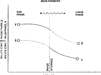 Gambar 2.3 Mekanisme Transfer Massa (Chattopadhyay, 2007)  Berdasarkan  gambar  di  atas,  nilai  driving  force  ditunjukkan  sebagai: 