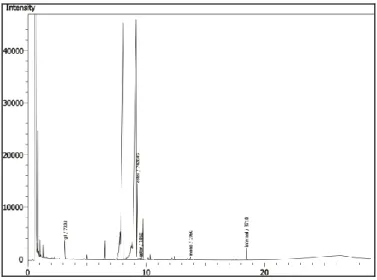 Gambar  1  adalah  kromatogram  GC  dari  salah  satu  metil  ester  yang  dihasilkan  dari  penelitian yang telah dilakukan