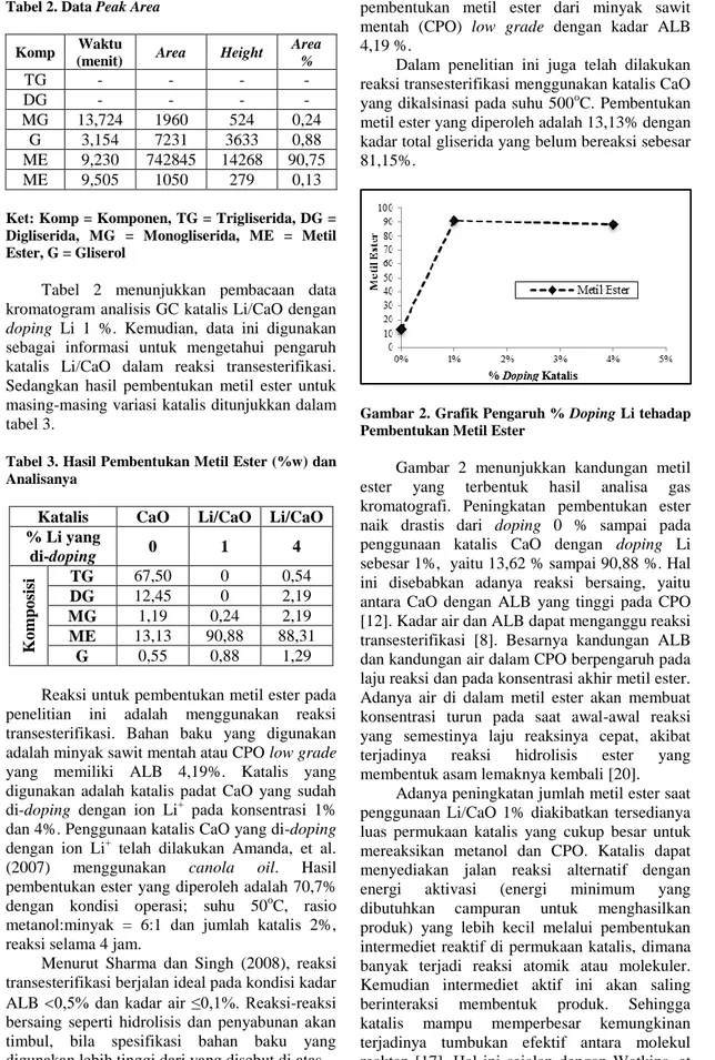 Tabel  2  menunjukkan  pembacaan  data  kromatogram analisis GC katalis Li/CaO dengan  doping  Li  1  %