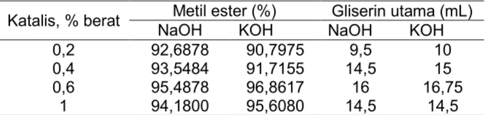 Tabel 1. Data metil ester dan gliserin dengan variasi Katalis NaOH dan KOH  Katalis, % berat  Metil ester (%)  Gliserin utama (mL) 