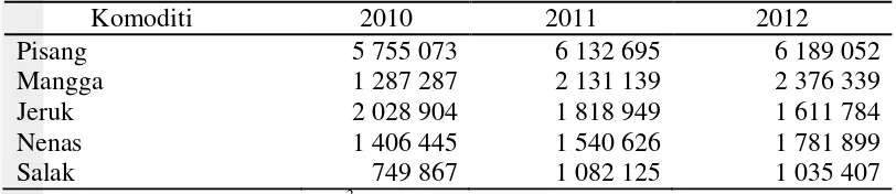 Tabel 1 Produksi buah Indonesia tahun 2010-2012 (ton) 