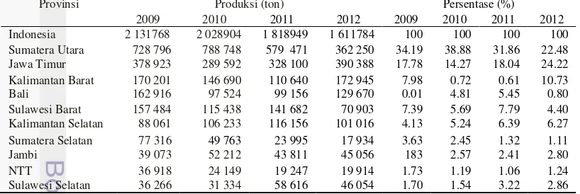 Tabel 2  Perkembangan volume impor komoditas buah tahun 2007-2011 