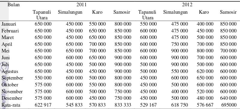 Tabel 6 Harga jeruk di tingkat petani Sumatera Utara (Rp/100 kg) 