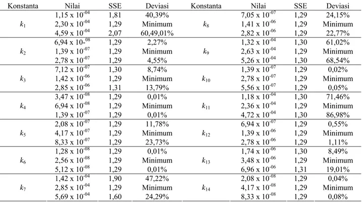 Tabel 3. Hasil analisis sensitivitas konstanta kinetika dari model yang diajukan 