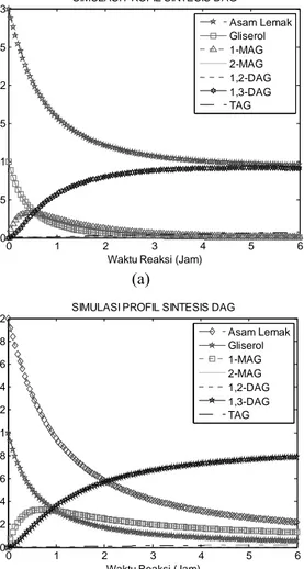 Gambar 4. Profil konsentrasi substrat hasil simulasi  menggunakan model dengan rasio asam lemak bebas : 