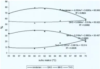 Gambar 1 Pengaruh suhu reaksi terhadap rendemen dan komposisi gliserida  produk MDAG