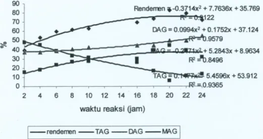 Gambar 2 Pengaruh waktu reaksi terhadap rendemen dan komposisi  gliserida produk MDAG