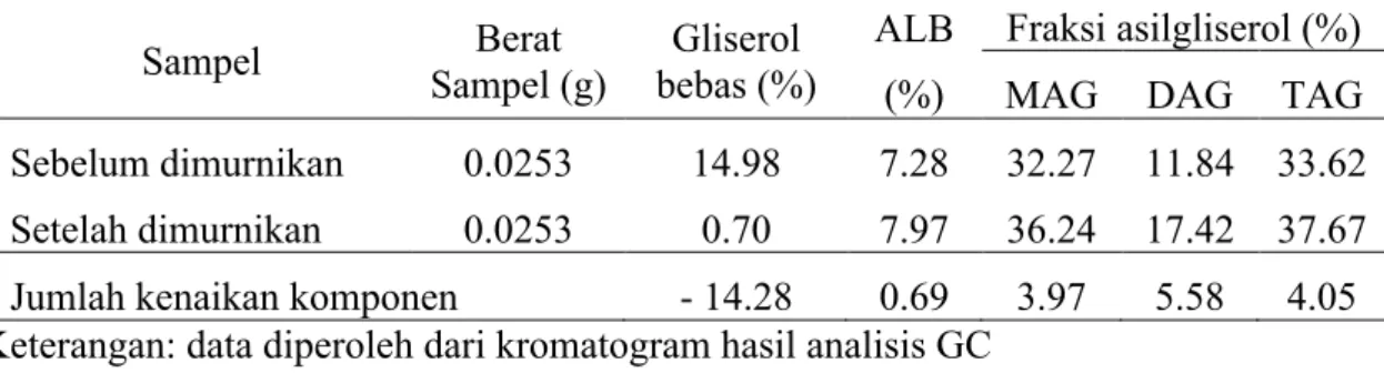 Tabel 3.   Kandungan gliserol bebas, ALB dan fraksi asilgliserol MDAG sebelum dan  setelah  dimurnikan  dengan  metode  CDT  menggunakan  larutan  elektrolit  CaCl 2  5%  Sampel  Berat  Sampel (g)  Gliserol  bebas (%)  ALB   (%)  Fraksi asilgliserol (%)  M
