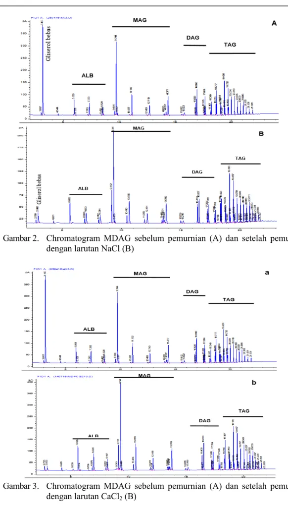 Gambar 3.  Chromatogram  MDAG  sebelum  pemurnian  (A)  dan  setelah  pemurnian  dengan larutan CaCl 2  (B) 