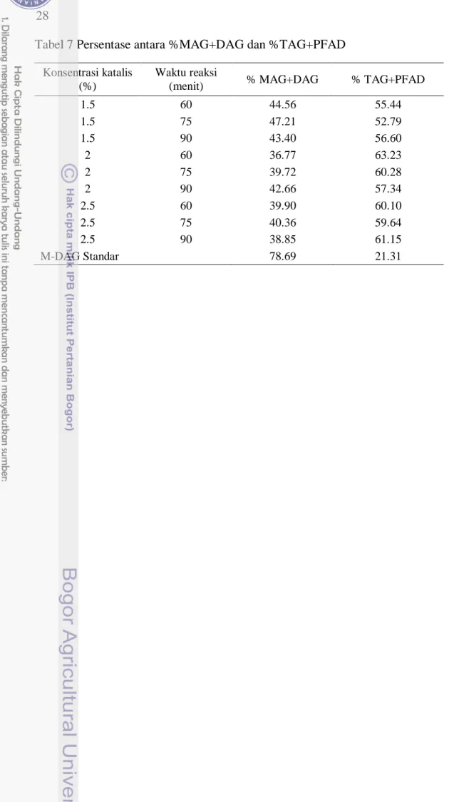 Tabel 7 Persentase antara %MAG+DAG dan %TAG+PFAD  Konsentrasi katalis 
