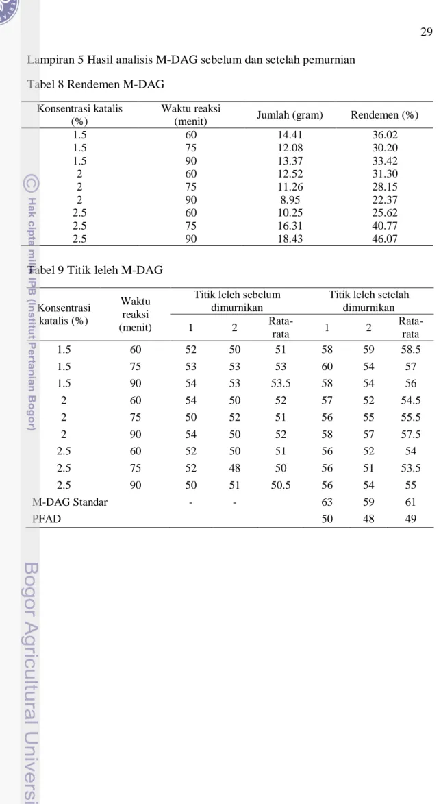 Tabel 8 Rendemen M-DAG  Konsentrasi katalis 