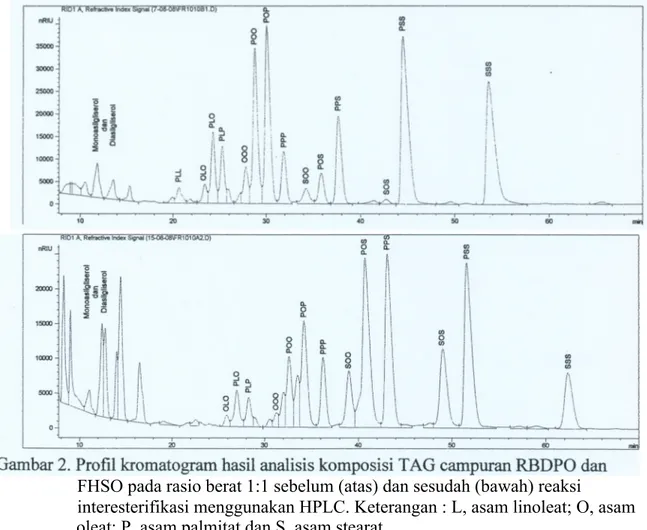 Tabel  3  memperlihatkan  profil  SFC  RBDPO,  FHSO  serta  campuran  RBDPO  dan  FHSO pada berbagai rasio berat substrat sebelum dan sesudah reaksi interesterifikasi