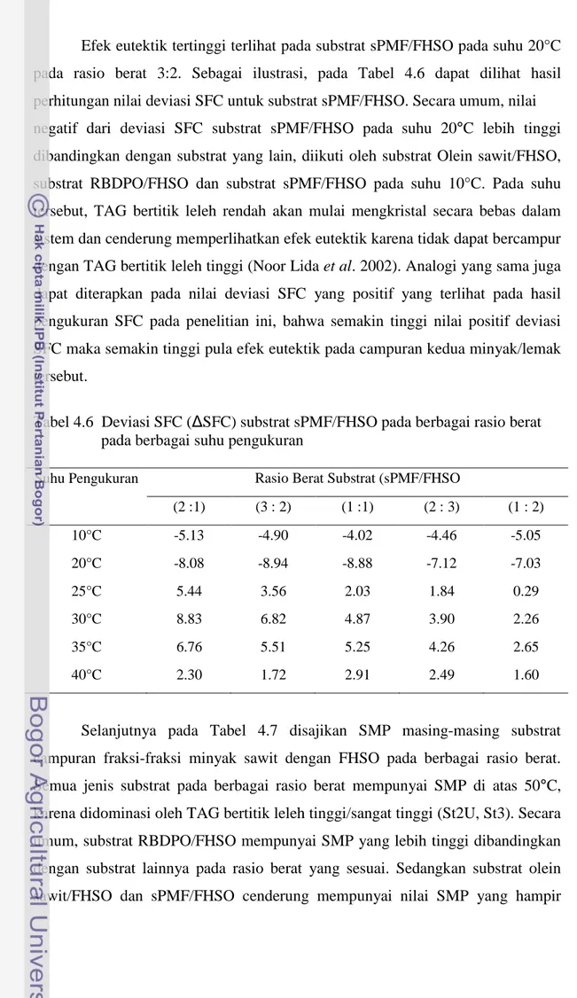 Tabel 4.6  Deviasi SFC ( ΔSFC) substrat sPMF/FHSO pada berbagai rasio berat                    pada berbagai suhu pengukuran 