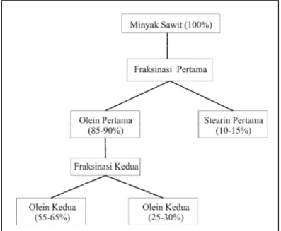 Gambar 4. Alur Proses Fraksinasi Minyak sawit (O’Brien 1994) 
