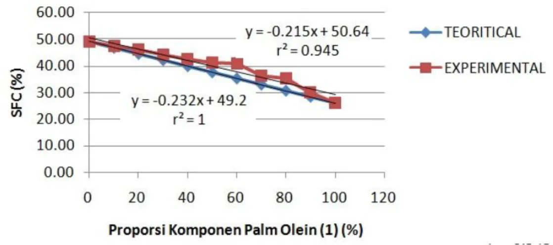 Gambar 7. Kurva Pengaruh Penambahan Olein Sawit 1 terhadap SFC pada Suhu 10ºC R2 = 1 