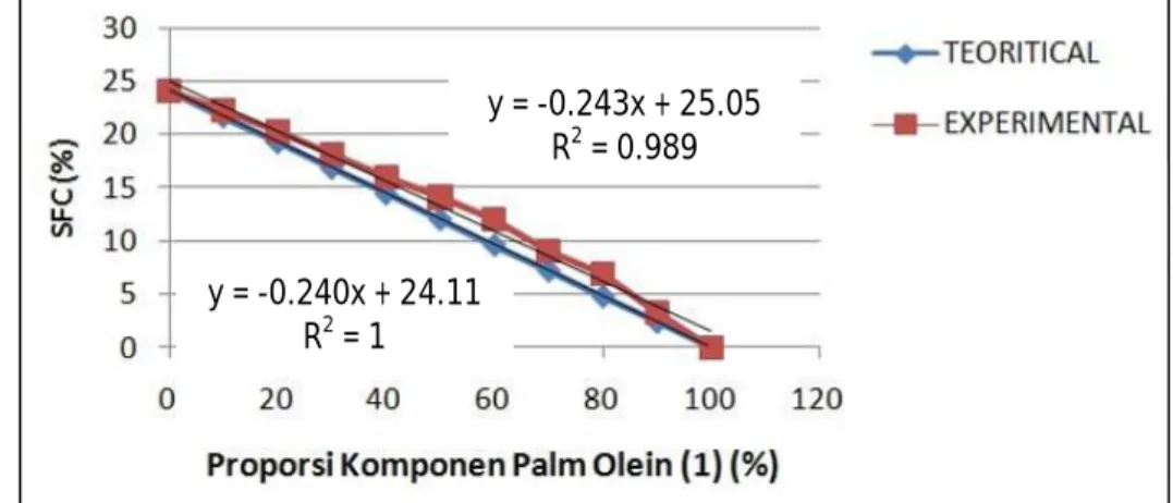 Gambar  11 menunjukkan  gambar  kurva  yang  serupa  dengan  oil blend  sebelumnya  pada suhu 20ºC