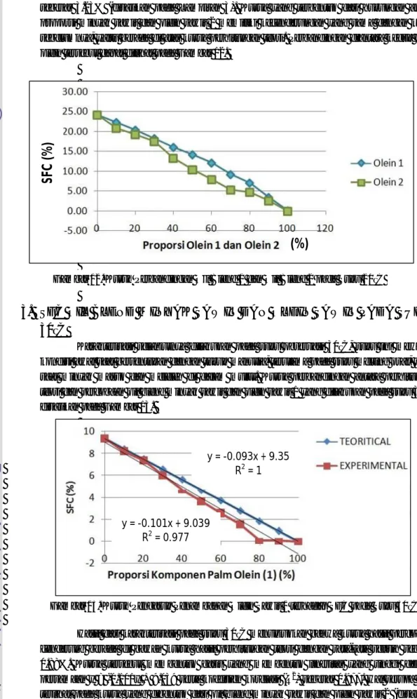 Gambar 13. Kurva Pengaruh Penambahan Olein Sawit 1 terhadap SFC pada Suhu 30ºC Gambar 12