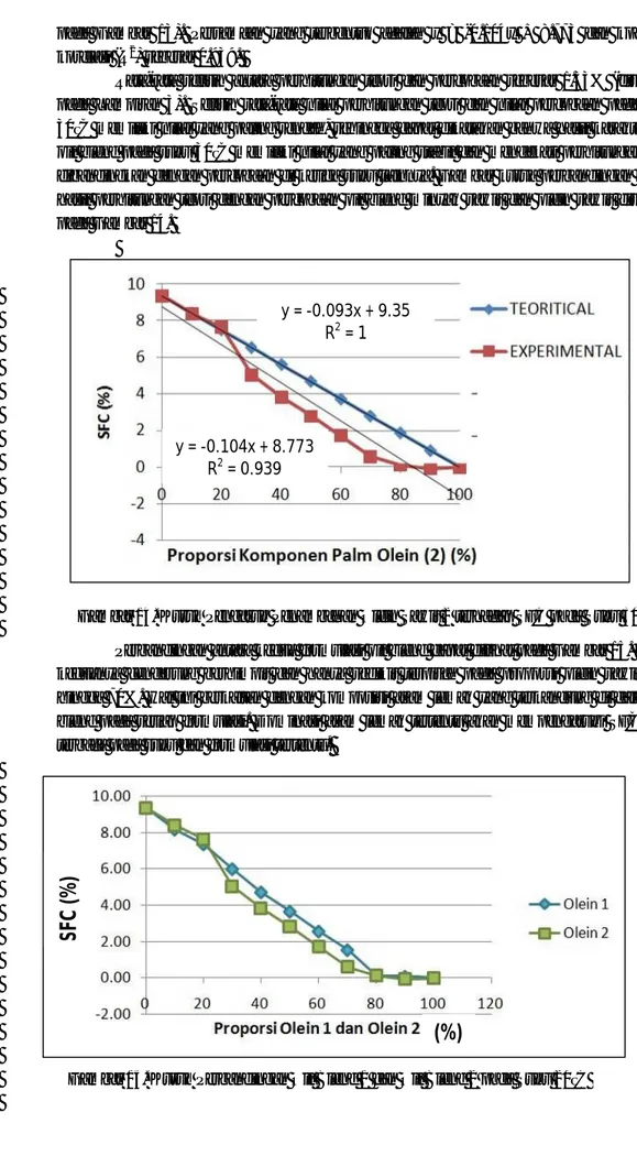 Gambar 14. Kurva Pengaruh Penambahan Olein Sawit 2 terhadap SFC pada Suhu 30ºC 