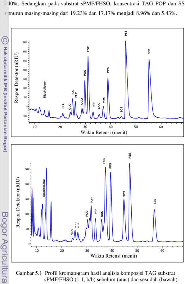 Gambar 5.1  Profil kromatogram hasil analisis komposisi TAG substrat                                                  sPMF/FHSO (1:1, b/b) sebelum (atas) dan sesudah (bawah) 
