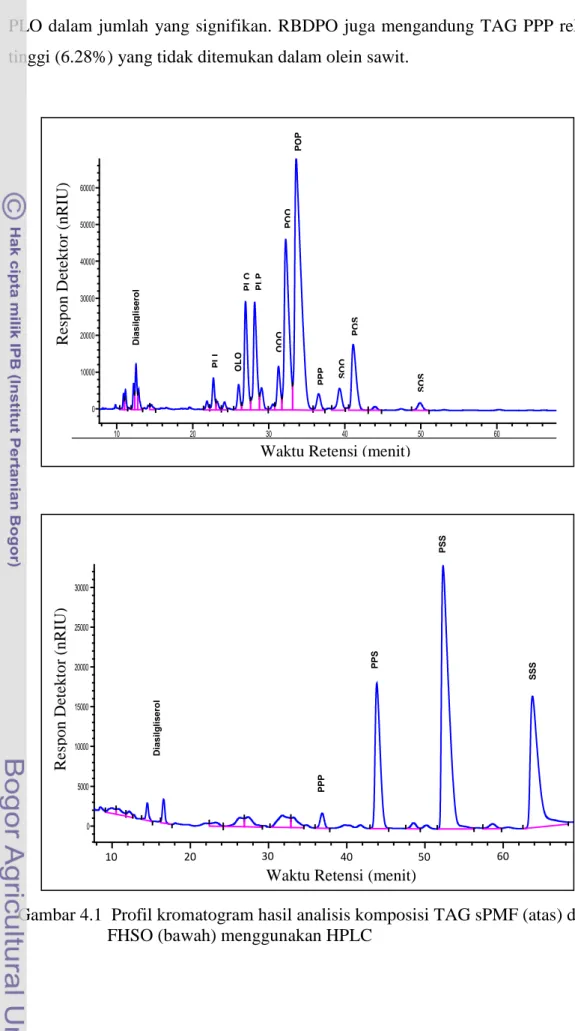 Gambar 4.1  Profil kromatogram hasil analisis komposisi TAG sPMF (atas) dan                        FHSO (bawah) menggunakan HPLC 