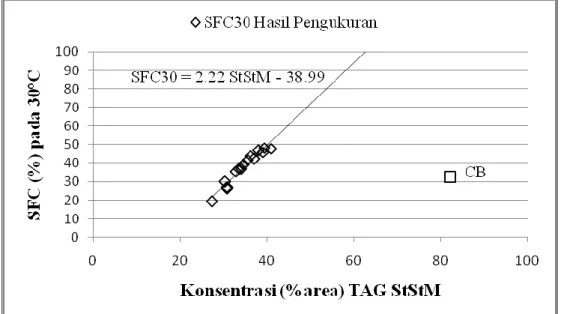 Gambar 5.  Prediksi SFC Hasil Asidolisis pada 30°C dari Kelompok TAG StStM 