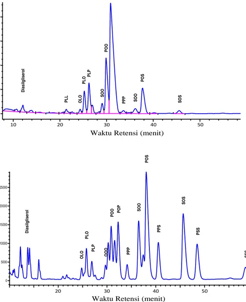 Gambar 1.  Profil Kromatogram Hasil Analisis Komposisi TAG PMF   (atas) dan Substrat PMF/Asam Stearat Sesudah Reaksi Asidolisis (bawah) 