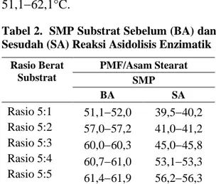 Tabel 2.  SMP Substrat Sebelum (BA) dan  Sesudah (SA) Reaksi Asidolisis Enzimatik  