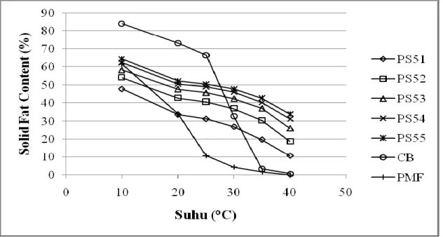 Gambar 2.  Profil SFC PMF, CB dan Hasil Asidolisis Enzimatik Substrat PMF/Asam  Stearat (bawah) Pada Berbagai  Rasio Berat 