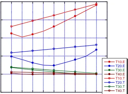 Gambar 8.   Kurva  SFC  hasil  eksperimen  (E)  dan  secara  teoritis  (T)  untuk  oil  blend  antara minyak  sawit  (PO)  dan  minyak  kelapa  (CNO)  pada suhu  observasi  10ºC (T10), 20 ºC (T20), 30 ºC (T30), dan 40 ºC (T40) 