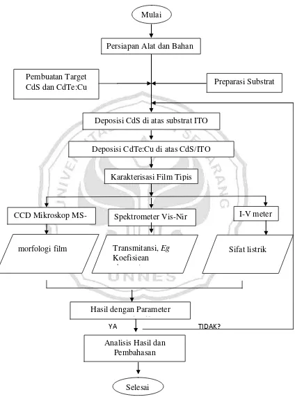 Gambar 3.1 Diagram alir penelitian deposisi film tipis CdS/CdTe:Cu 